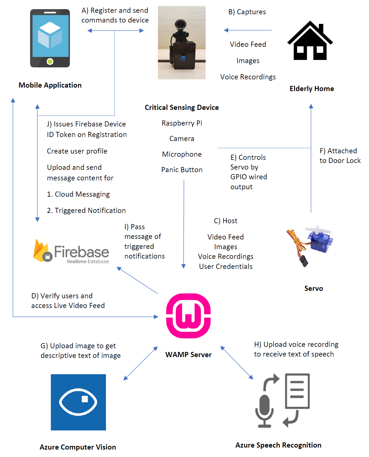 ELSCare System Architecture